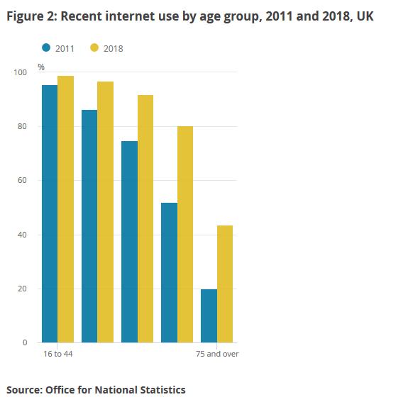英国网民各年龄段数据鸿沟正在缩小
