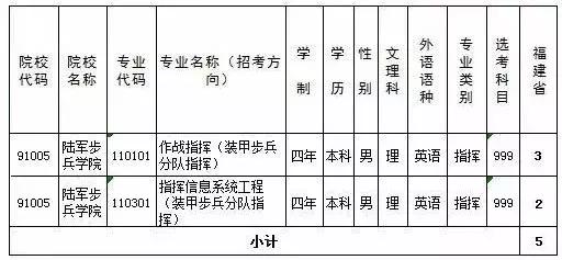 招生計劃: 陸軍步兵學院2018年在福建省共招收高考學院理科5人(男).