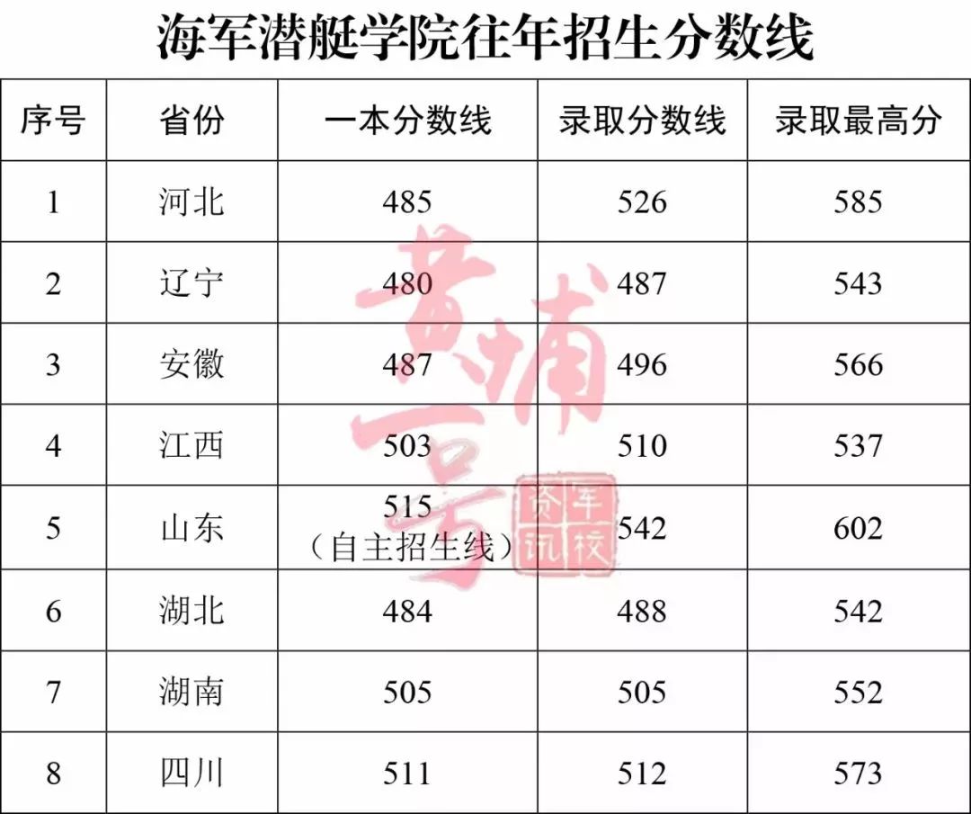 海军潜艇学院招生图片