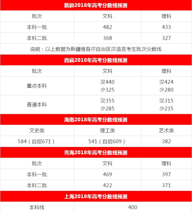 相关人员对各省的高考分数线进行了预测,仅供参考