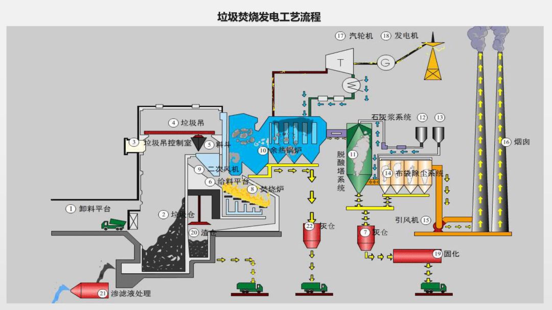 垃圾焚烧发电工艺流程或者,可以了解一下这些↓↓↓点图 ▎十数名青年