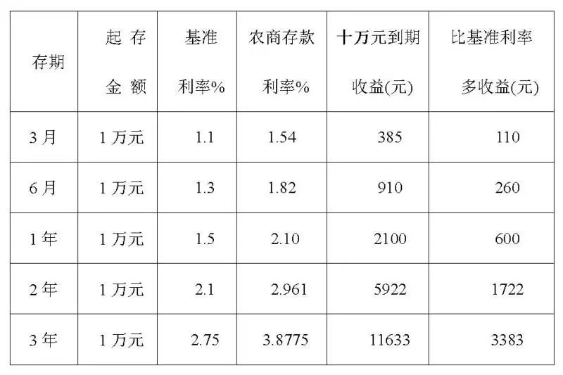 不一样的银行 不一样的收益存款不用挑 农商利率高选择武城农商银行让