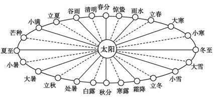 二十四節氣是根據地球繞日公轉時在黃道(即公轉軌道面)上的位置確定的