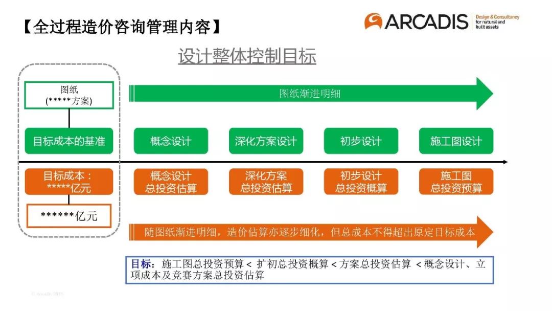 专家分享以造价控制为主导的全过程工程咨询管理模式初探