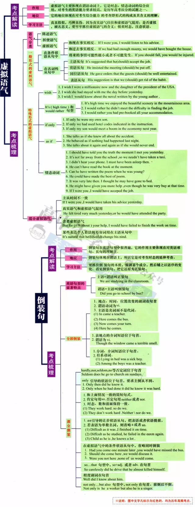 高中英語最全語法思維導圖,建議所有高中生人手一份!