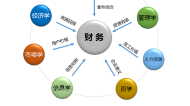 企業財務職責定位不是財務部門自己想做什麼的問題,而是從公司整體