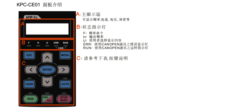 臺達變頻器c2000操作面板按鍵功能介紹:臺達變頻器c2000操作面板指示