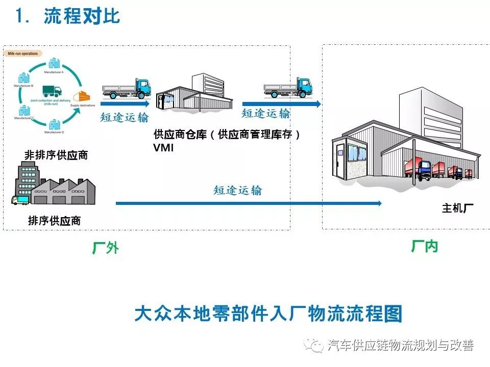 對本地零部件,參看圖4,5,分為兩類,順序供貨零件(指供應商按照主機廠