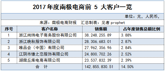 老将张玉祥再掌南极电商帅印 腾讯,小米和华为都是他的供应商!