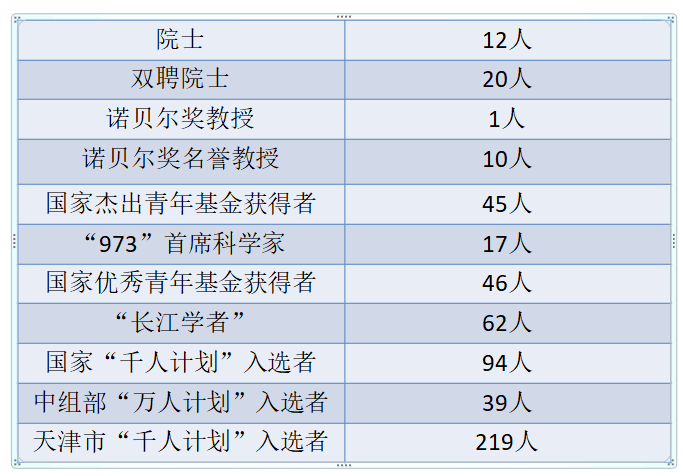 天津大學有3個學科領域(工程,化學,材料科學)進入世界前1‰,有8個學科