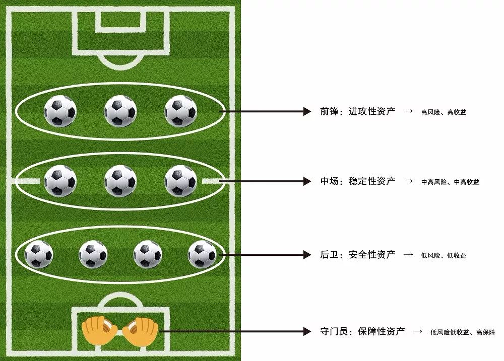 家庭理财中重中之重的风险控制产品,如银行存款,结构性存款,大额存单