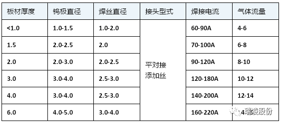 手工氩弧焊时关系示意图如下:焊接缺陷篇下图归纳