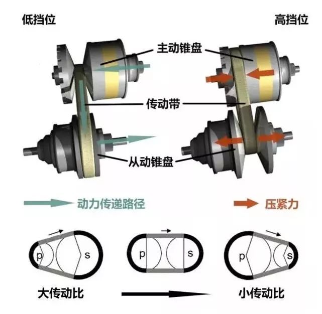 cvt变速箱不是无级变速的吗为什么还有档位显示呢