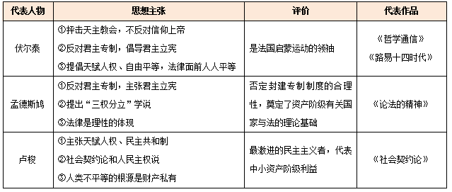 积极(1)思想解放:进一步解放了人们思想,冲击着欧洲的封建专制统治,人