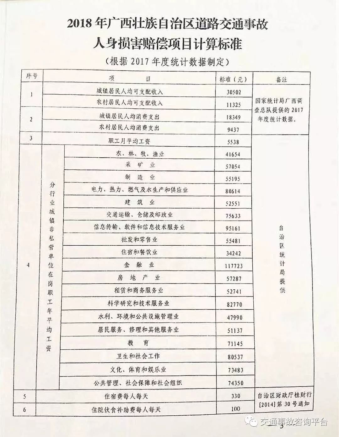 2018年广西交通事故损害赔偿标准