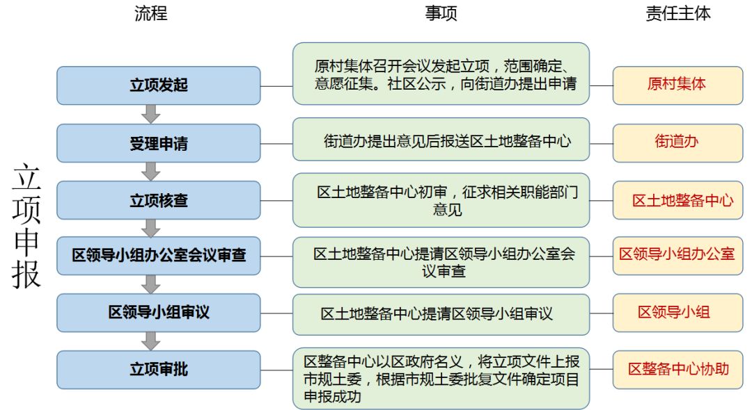 3個問題帶你讀懂這份利益統籌項目工作規程