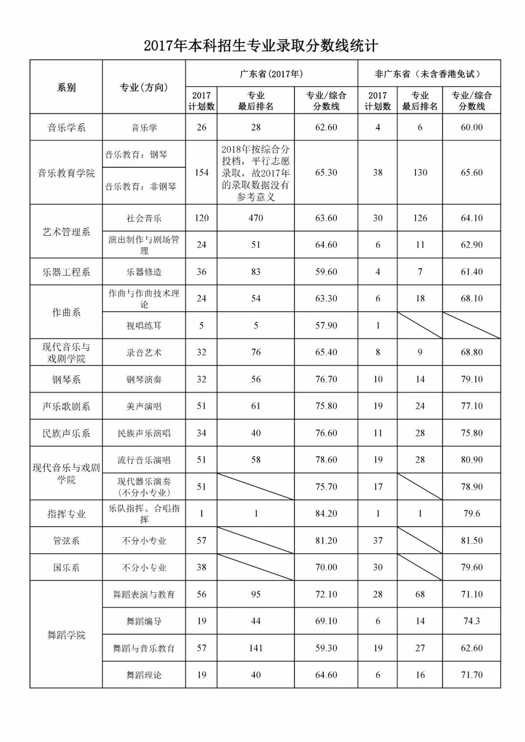 星海音樂學院高考志願填報小貼士2018年