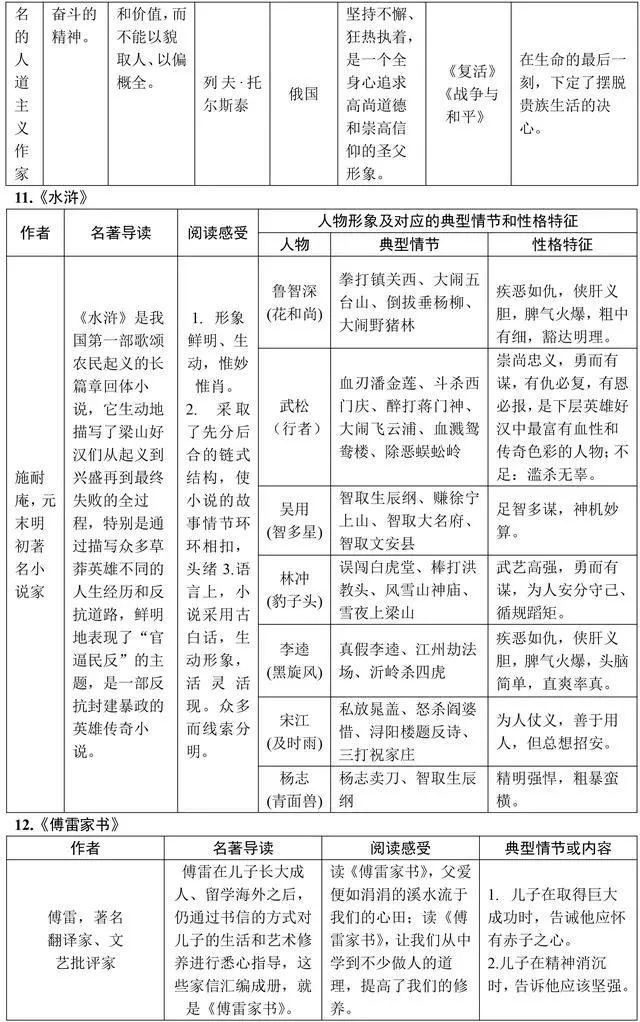 初中語文丨名著必考考點整理,知識點 練習題,還沒讀名著的一定要看!