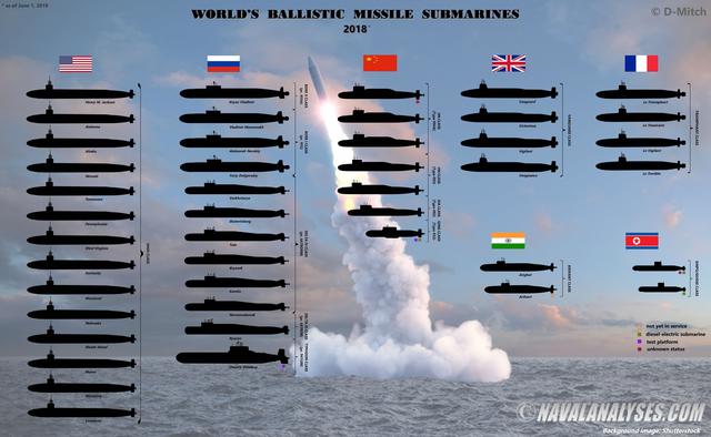 潜艇排行_美国眼中的世界海军排行,俄罗斯不配继续比肩,印度实力存在争议