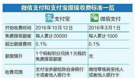 微信支付寶提現怎樣才能免除手續費