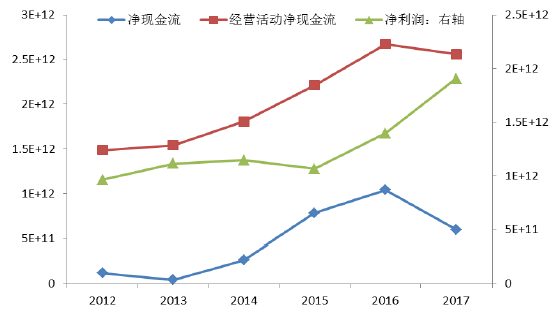 图表:中小公司净利润总额增加,但现金流恶化