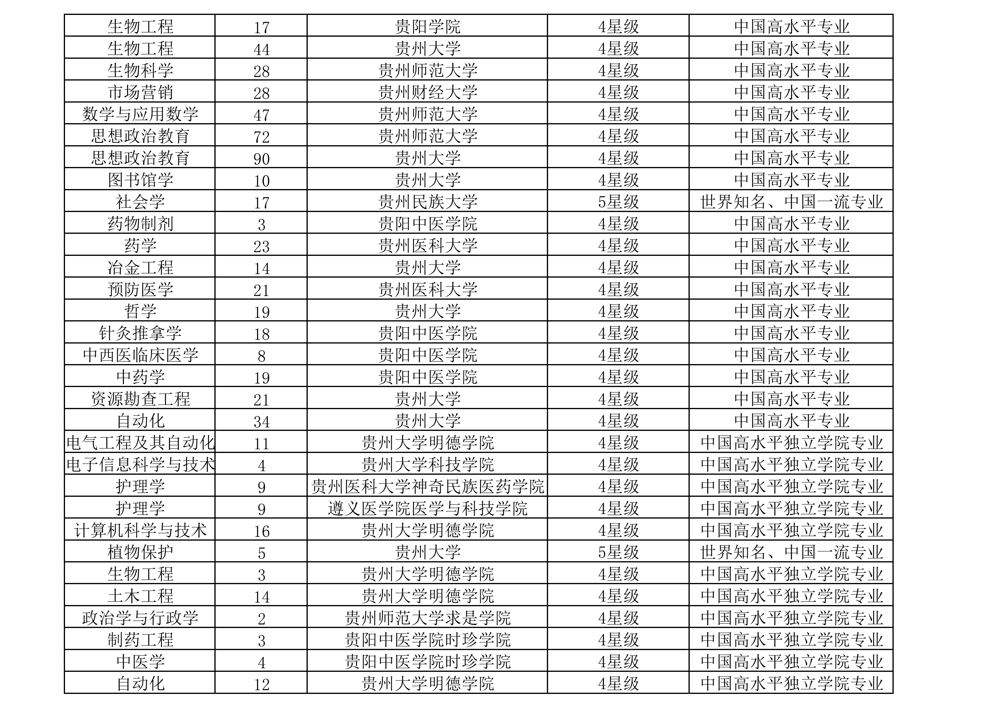 第二名貴陽中醫學院時珍學院,第三名貴州師範大學求是學院