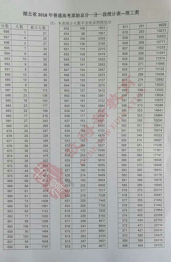 2018年湖北省普通高考總分成績一分一段表