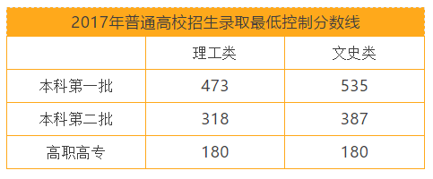 刚刚,2018广西高考分数线公布!文科一本547分,理科一本513分