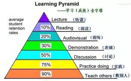 "学习金字塔"了解一下?敲黑板:这样做效果不ok,在意料之中.