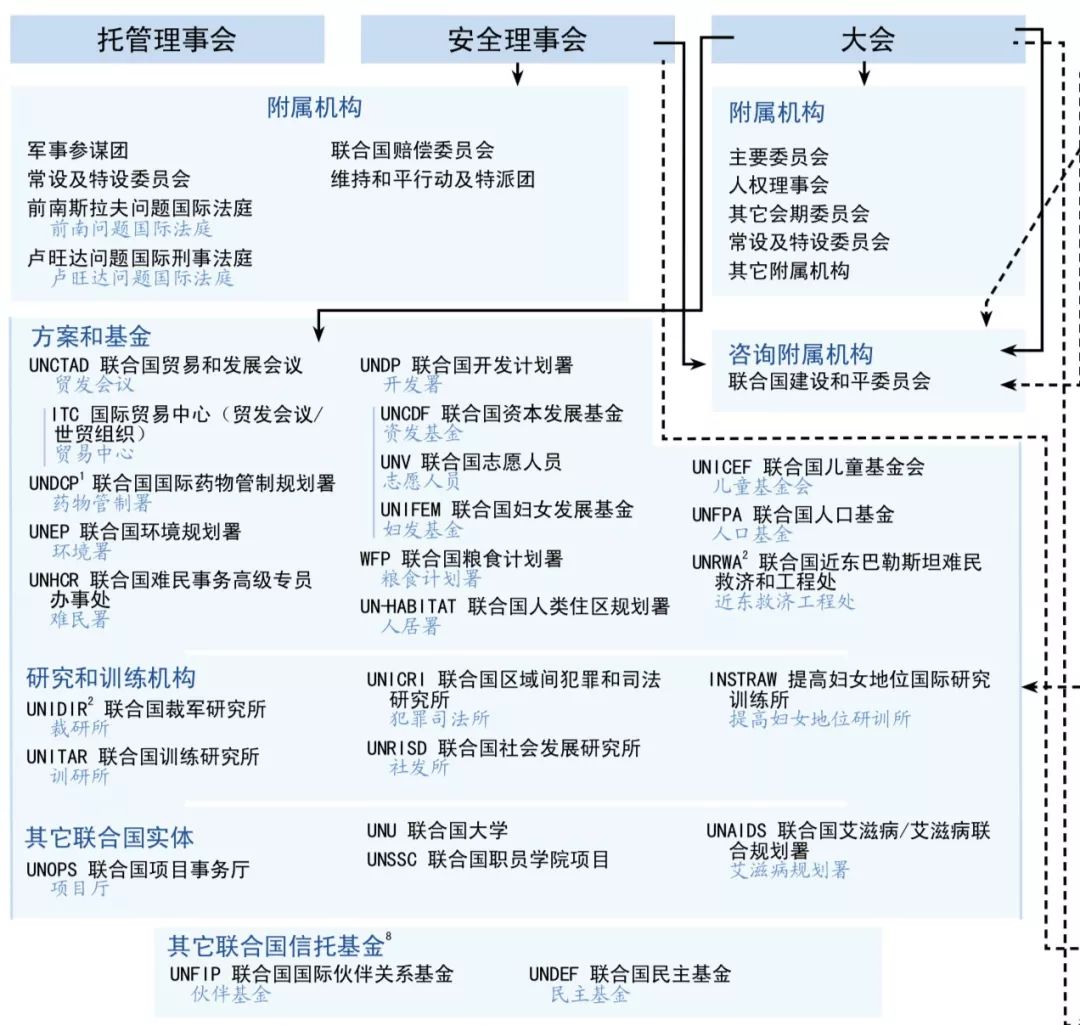 联合国主要机构示意图图片