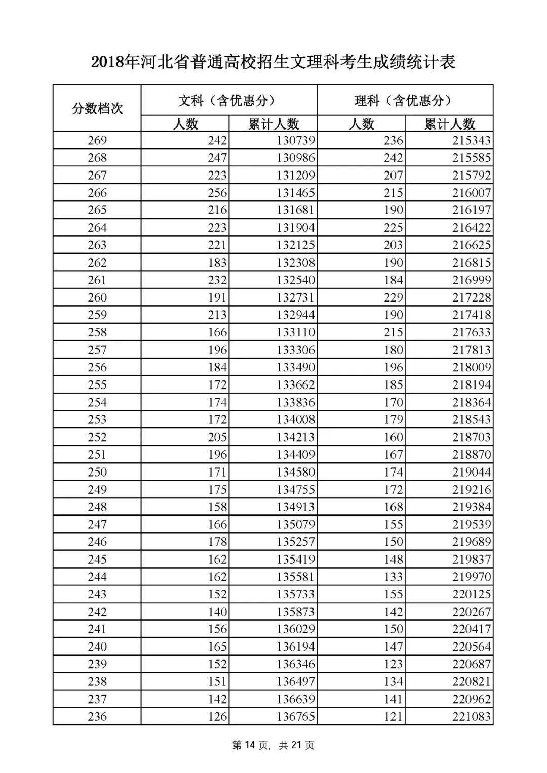 一,文史,理工類高水平運動隊考生高考文化成績控制分數線:文史441分