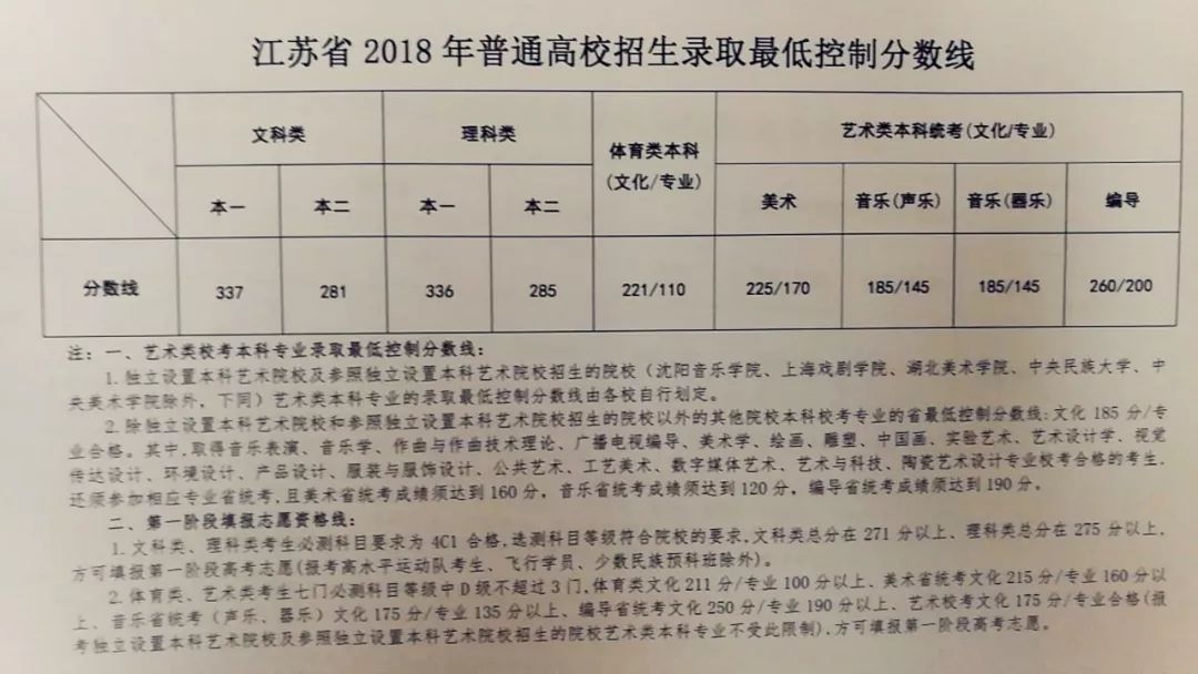 2018江苏高考分数线揭晓!文科本一337,理科本一336