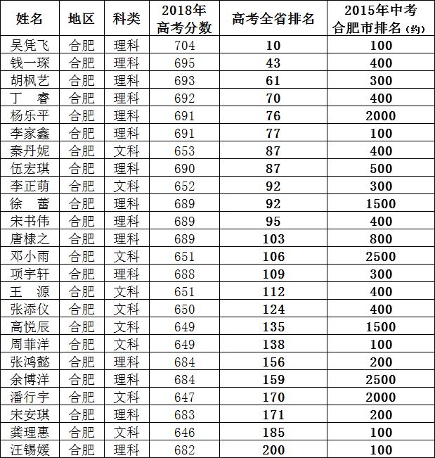 合肥一六八中学2018届高考喜报