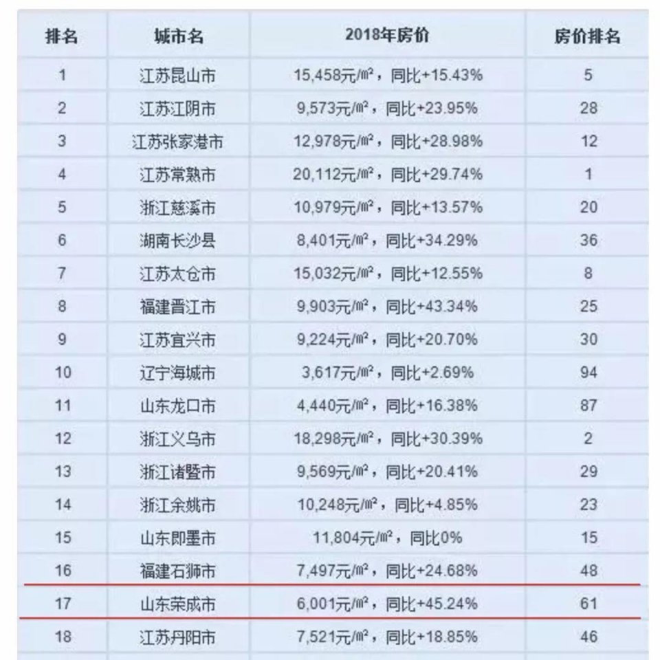 百强县房价榜出炉威海这些住宅破2万