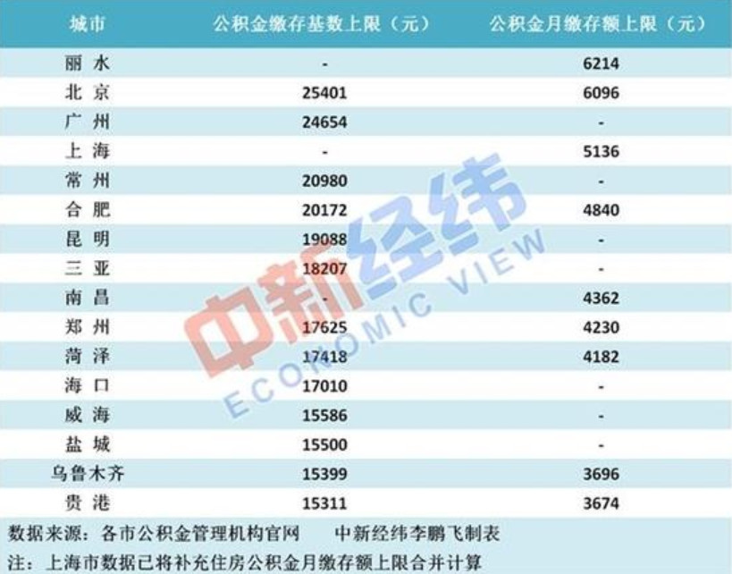 公积金缴存基数最高的,竟然是这个城市