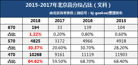 重磅丨北京高考2018年成績一本率平均分分數線