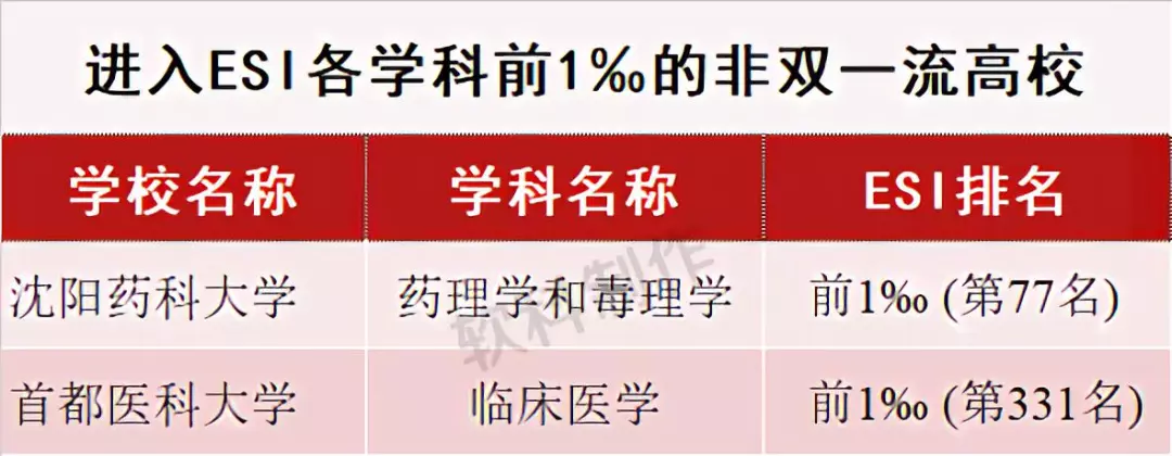 根據esi數據庫2018年5月更新的最新數據,有兩所非雙一流高校有學科