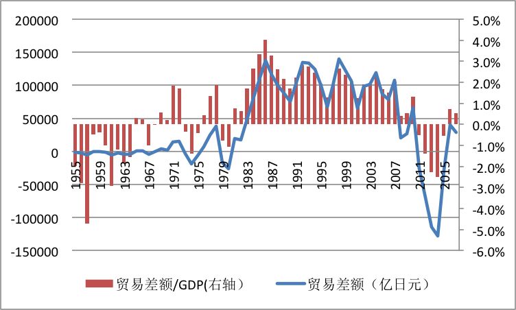 日本gdp和日贸贸易_日本GDP 贸易帐萎缩 美元 日元震荡整理