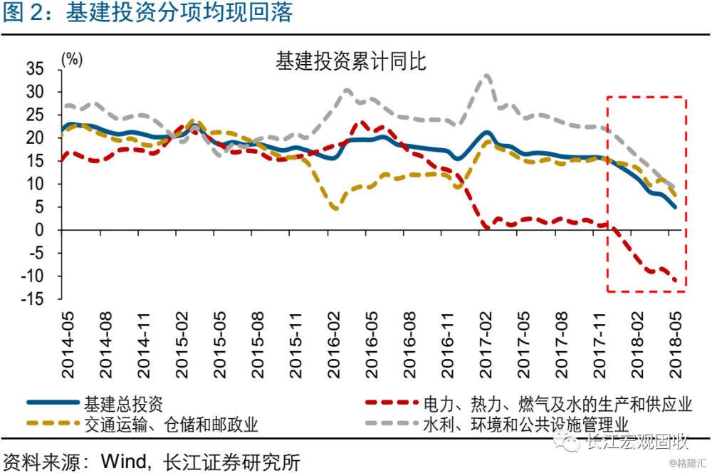 基建投资jbo竞博网址见底了吗？(图2)