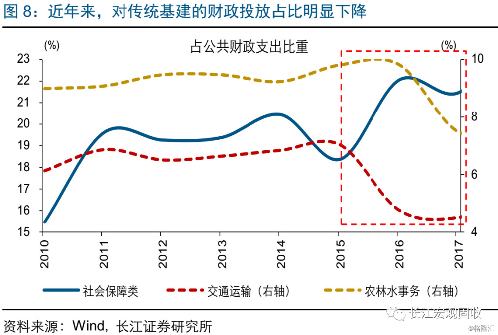 基建投资jbo竞博网址见底了吗？(图10)