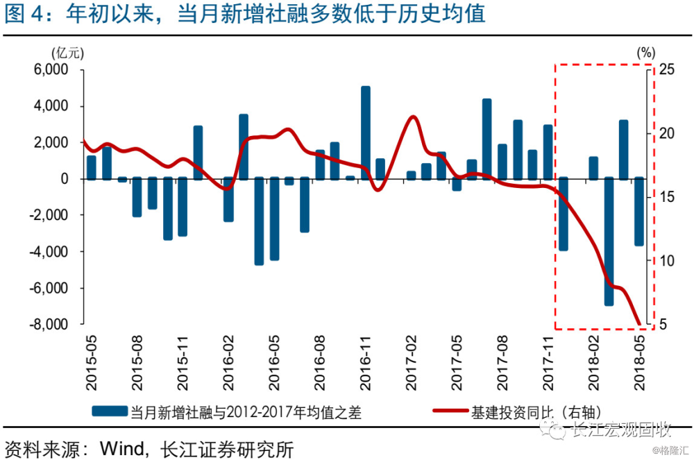 基建投资jbo竞博网址见底了吗？(图4)