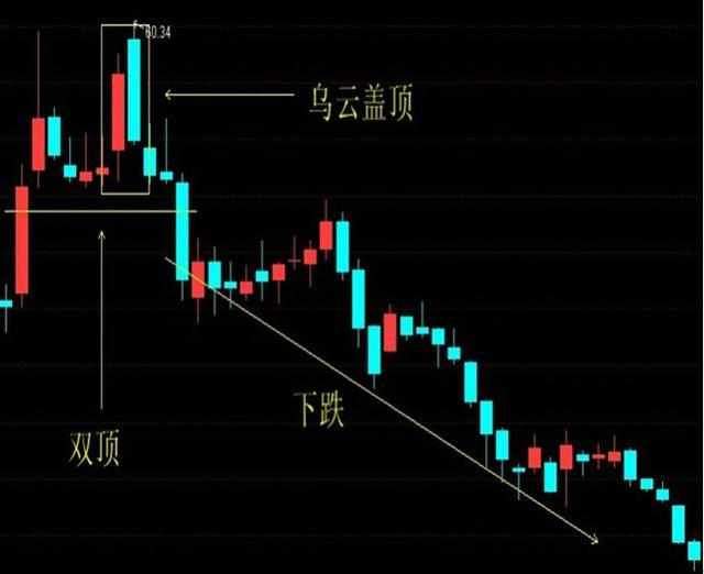 虧損散戶的痛訓股票出現烏雲蓋頂形態不逃就是死路一條