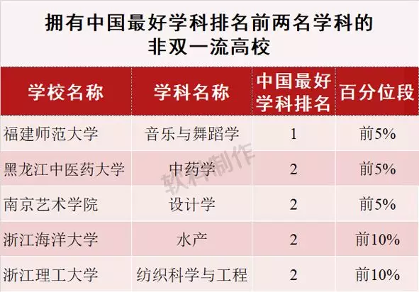 雙一流高校有學科進入了中國最好學科排名的前兩名,其中福建師範大學