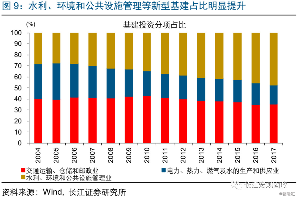 基建投资jbo竞博网址见底了吗？(图11)