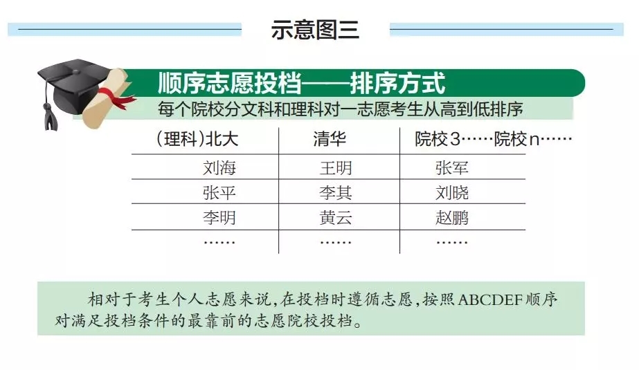 順序志願的解釋是,在同一個錄取批次設置的多個院校志願有先後順序