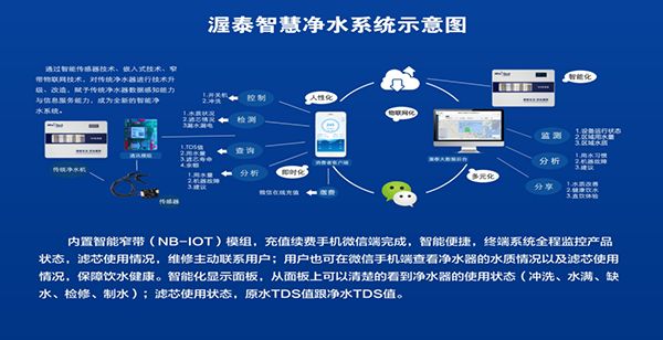 为颠覆而生渥泰高端物联网净水机征战江西净水市场