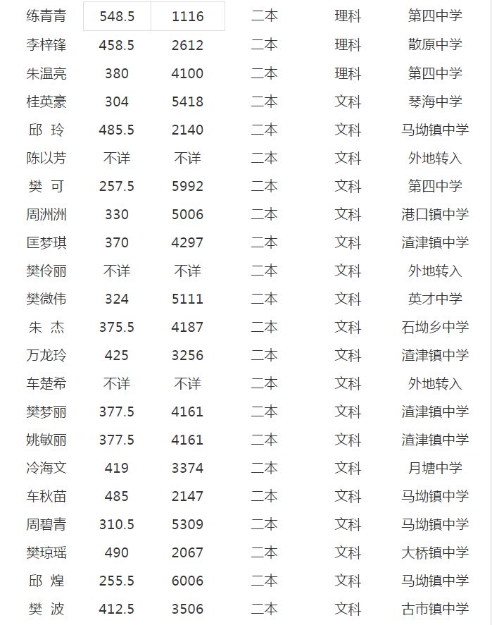 刚刚发布修水一中琴海英才四中五中最新喜报