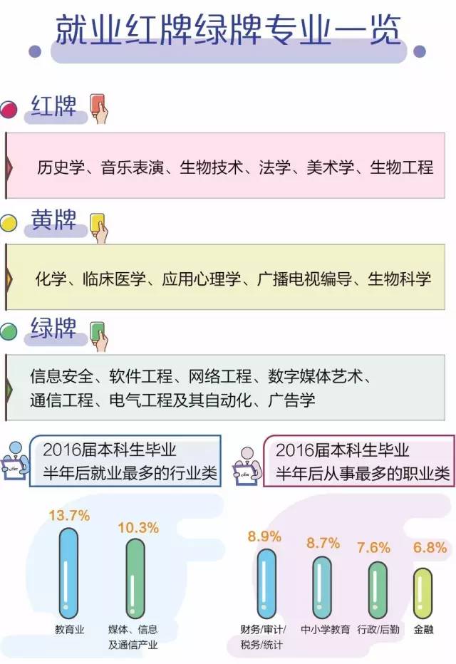 一圖看懂哪個專業好就業!盤點本科及專科就業率排名前30專業