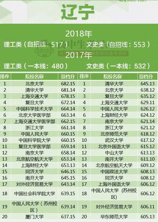 附名牌大學各地投檔線及錄取難度總排名