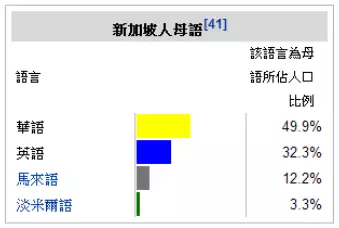 新加坡的四种官方语言为英语,华语,马来语和淡米尔语,这四大源流的